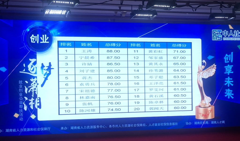 ok138太阳集团多个项目在逐梦潇湘就业创业公益帮扶大赛中获得佳绩